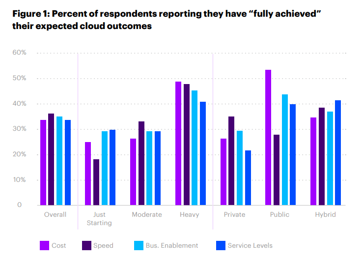 Percent of respondents reporting they have “fully achieved” their expected cloud outcomes