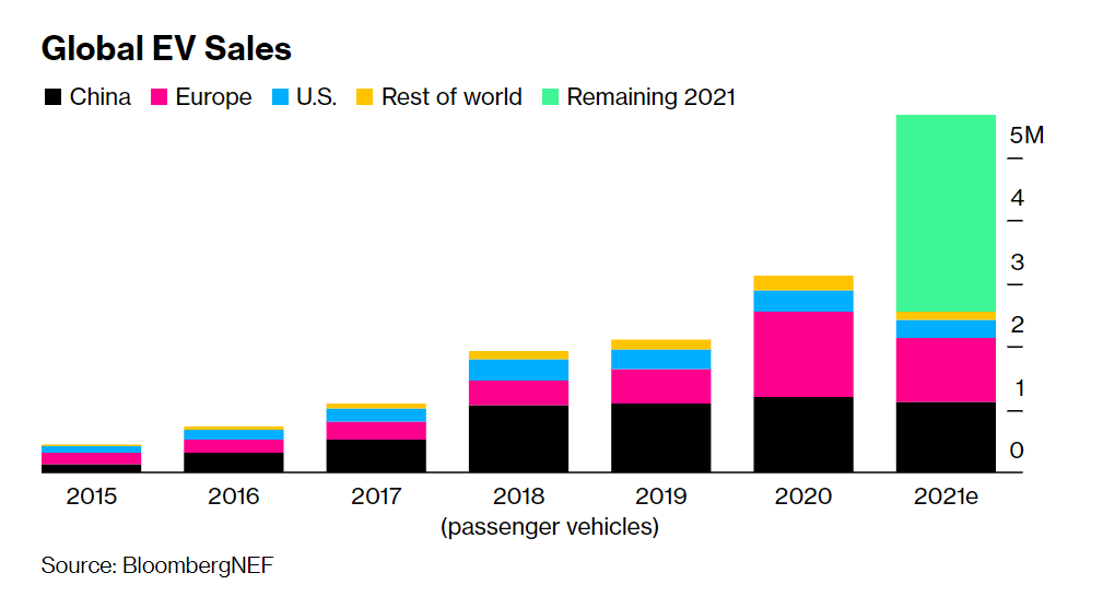 Global EV Sales
