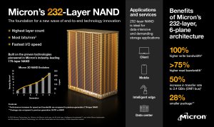 Micron extends NAND leadership with the next-generation 232-layer NAND technology that will enable faster, higher-capacity storage solutions.