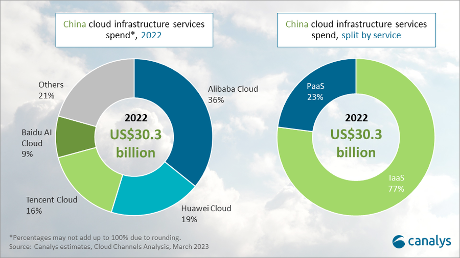 Alibaba Cloud, Huawei Cloud, Tencent Cloud and Baidu AI Cloud, the top four cloud computing vendors in Mainland China in 2022, collectively grew 9% to account for a combined 79% share of customer spending.Source: Canalys