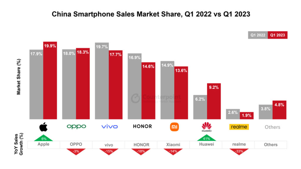 Huawei appear to be grabbing its foot back in the smartphone market share despite lacking 5G in the newest flagship devices. Huawei has even achieved growth in China’s smartphone shipment for the Q1 of 2023. Source: Huawei Central