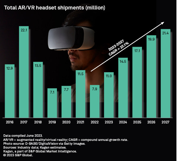 There were an estimated 39.7 million AR and VR headsets installed in consumer and commercial settings as of the end of 2022, down 1.2% from 34.2 million in 2021 as user churn outpaced slowing sales. Source: S&P Global Market Intelligence