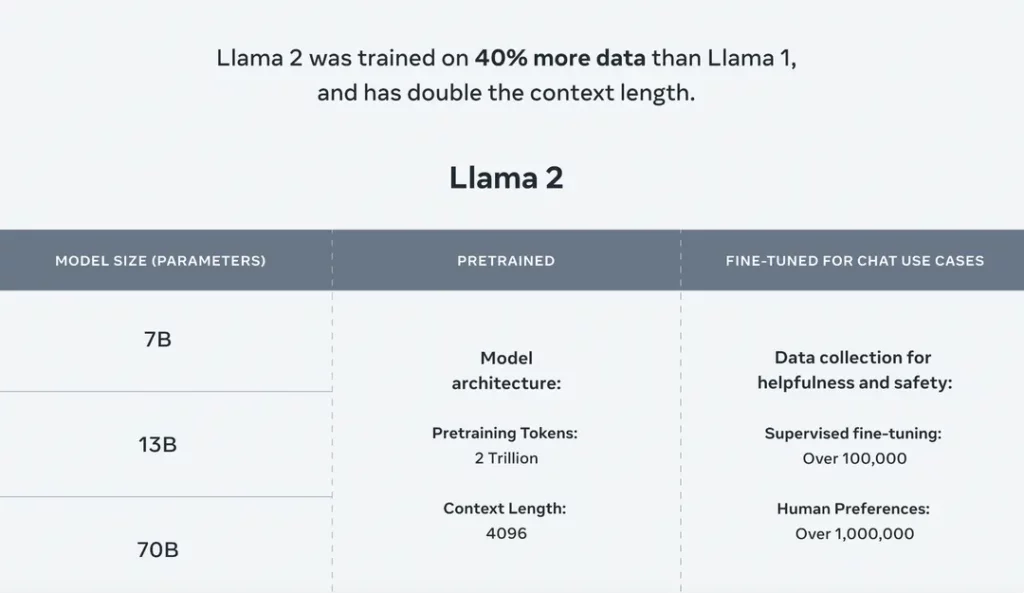 Meta developed and released the Llama 2 family of large language models (LLMs), a collection of pretrained and fine-tuned generative text models ranging in scale from 7 billion to 70 billion parametersSource: Meta