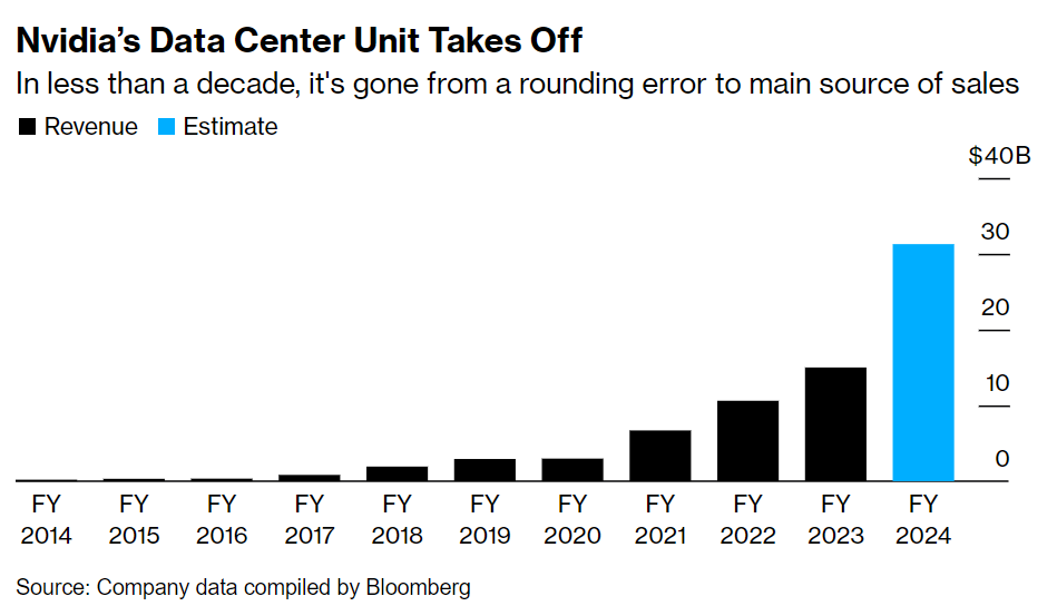 Nvidia's data center growth comparison, boosted by its AI chips. Source: Bloomberg